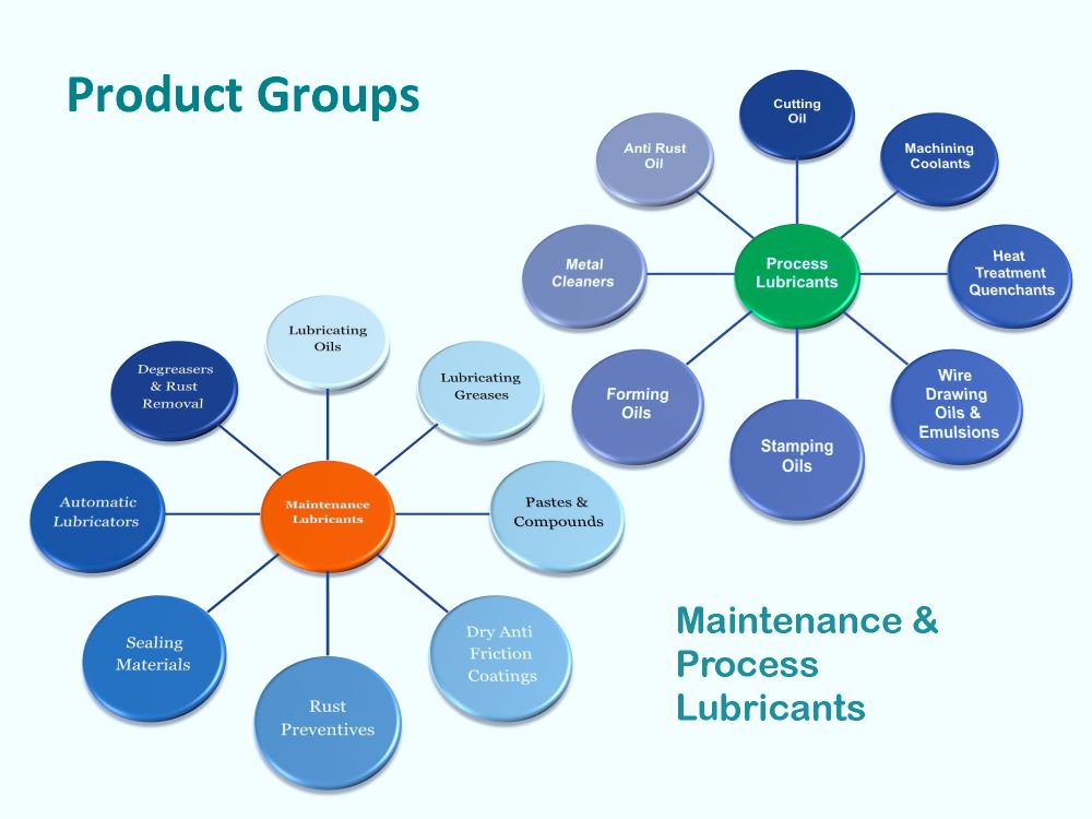 Product Groups