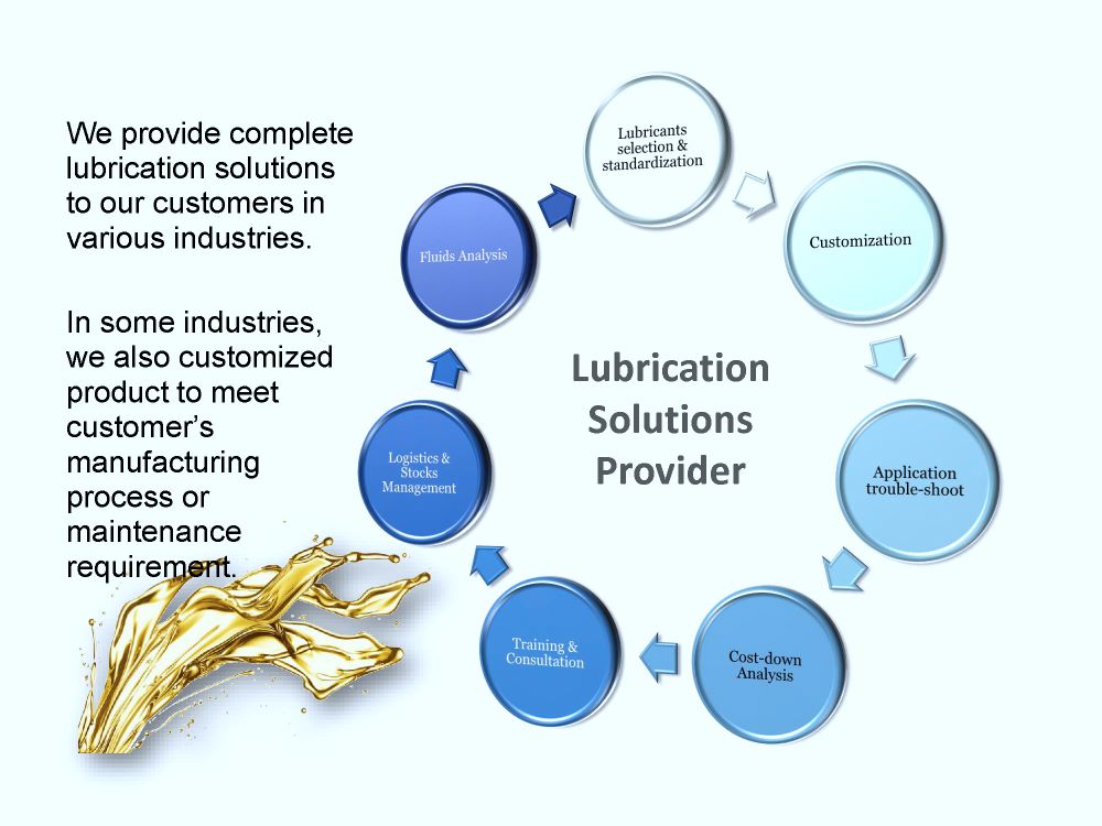 Lubrication solutions
